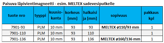 Taulukko paisuva läpivientimagneetti